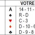 Le preneur entame du 3 de Pique sur lequel vous posez le roi.Vos partenaires fournissent. Que jouez-vous?